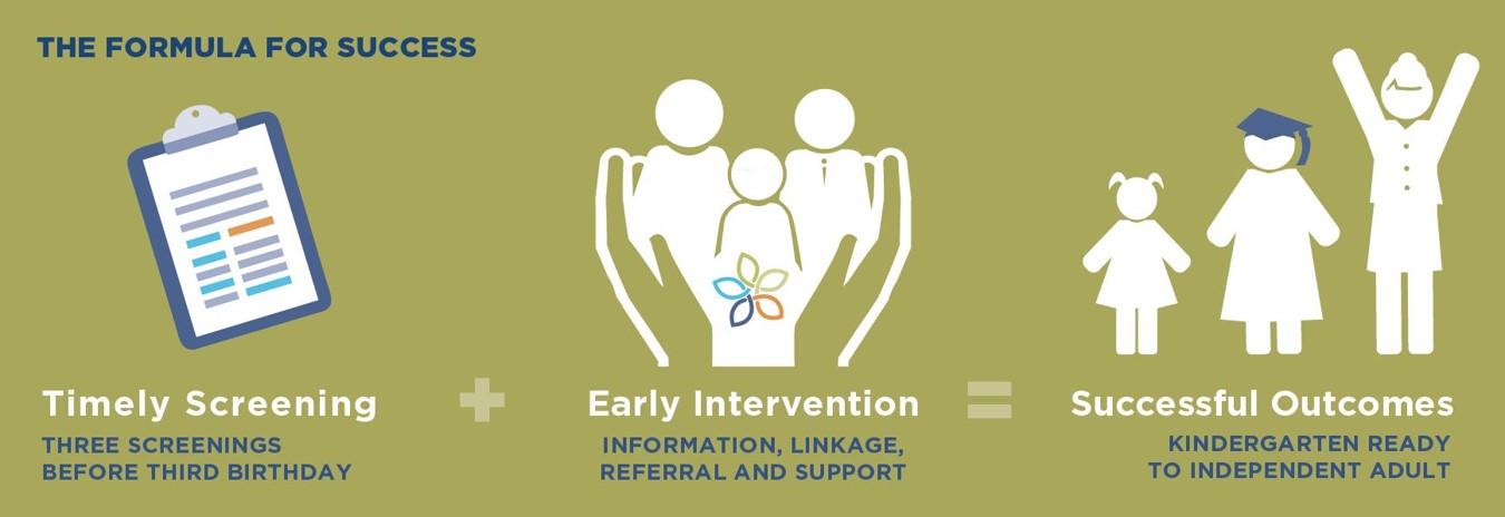 Timely screening, Early Intervention=Success